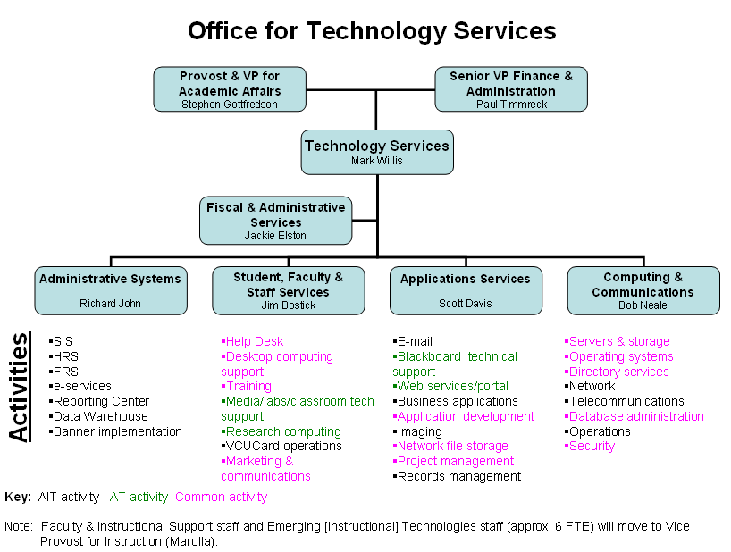 Technology Services Organizational Chart